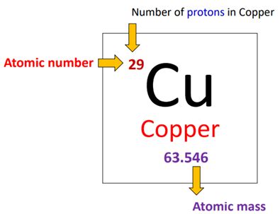 copper number of protons|Copper (Cu) .